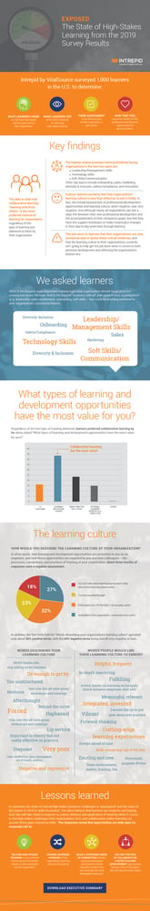 Learning Survey Results Infographic